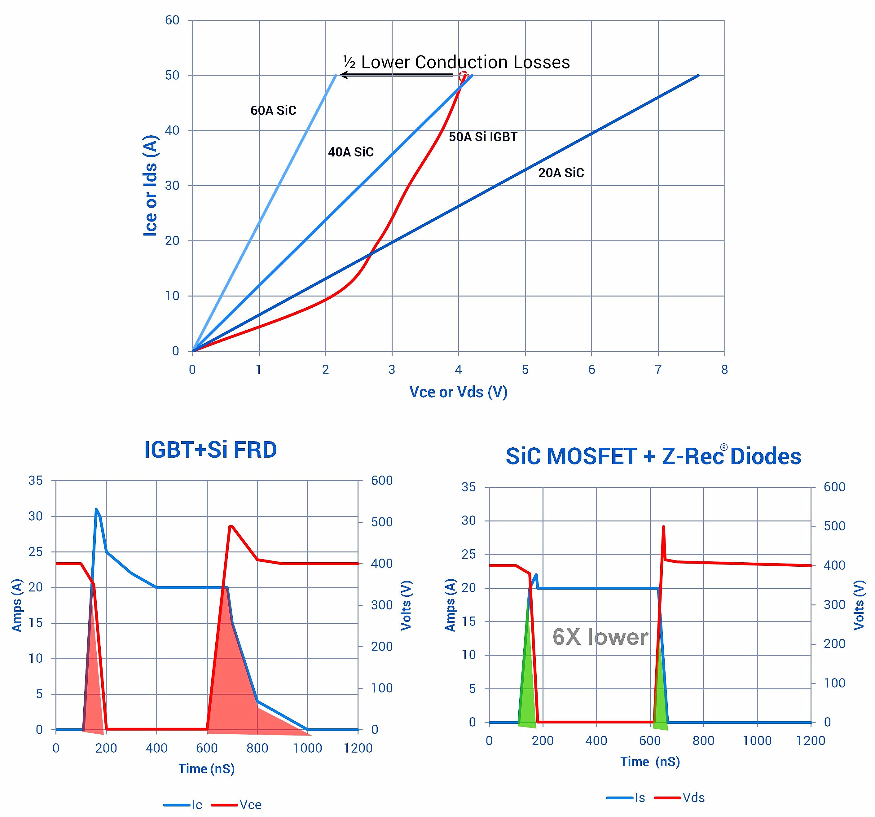 Figure 1: Comparison of conduction and switching losses in Si IGBTs and SiC MOSFETs